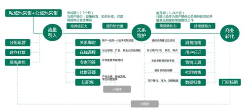 赋能私域电商转化,每日克克构建轻量化 产品化社群运营体系