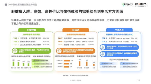 健康管理轻态化,解锁 新轻年 六大消费趋势 cbndata报告